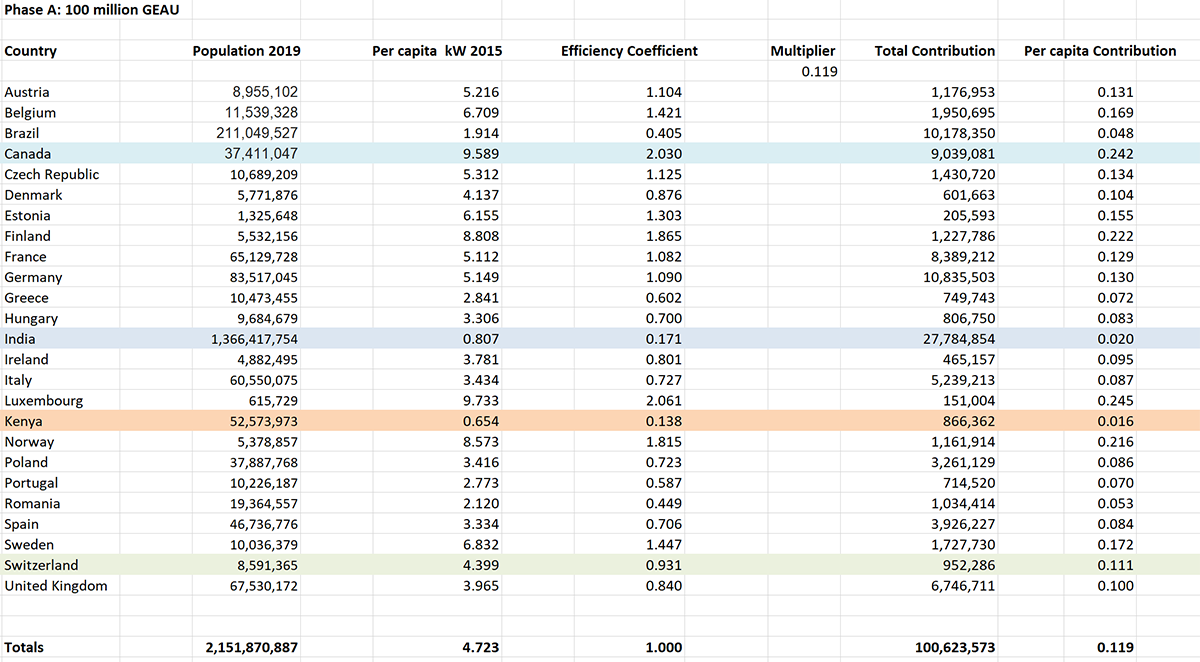 Figure 8. Using the Efficiency Coefficient to calculate yearly contributions to a budget of 100 million