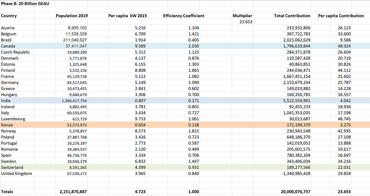 Figure 9. Using the Efficiency Coefficient to calculate yearly contributions to a budget of 20 billion