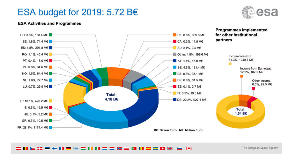 Figure 7. Breakdown of the ESA budget for 2019