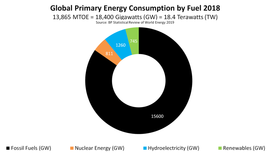 Fig. 2. Global Primary Energy Consumption by Fuel in Terawatts