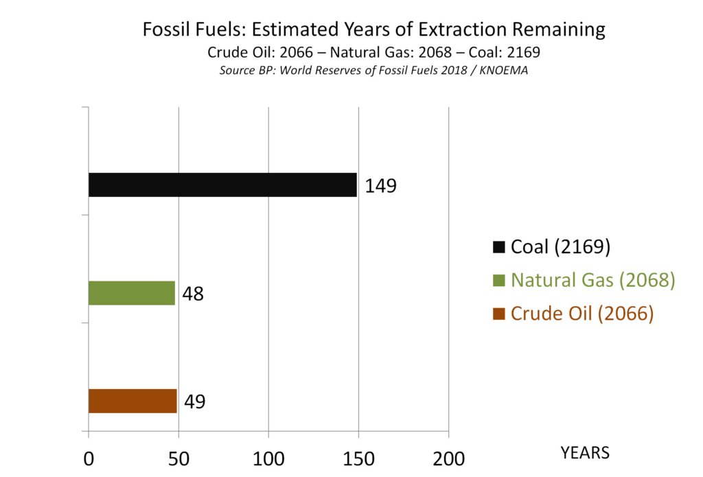 Fig 3. Estimated years of extraction remaining for fossil fuels.